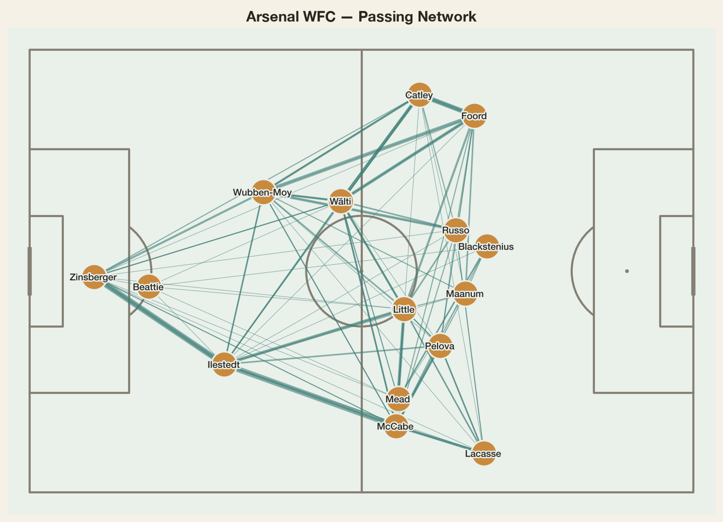 Arsenal WFC passing network for one match: node position is each player's average location, edge width is pass frequency between them