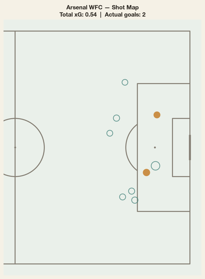 Arsenal WFC shot map for one match: marker size scaled to predicted xG, filled markers for goals
