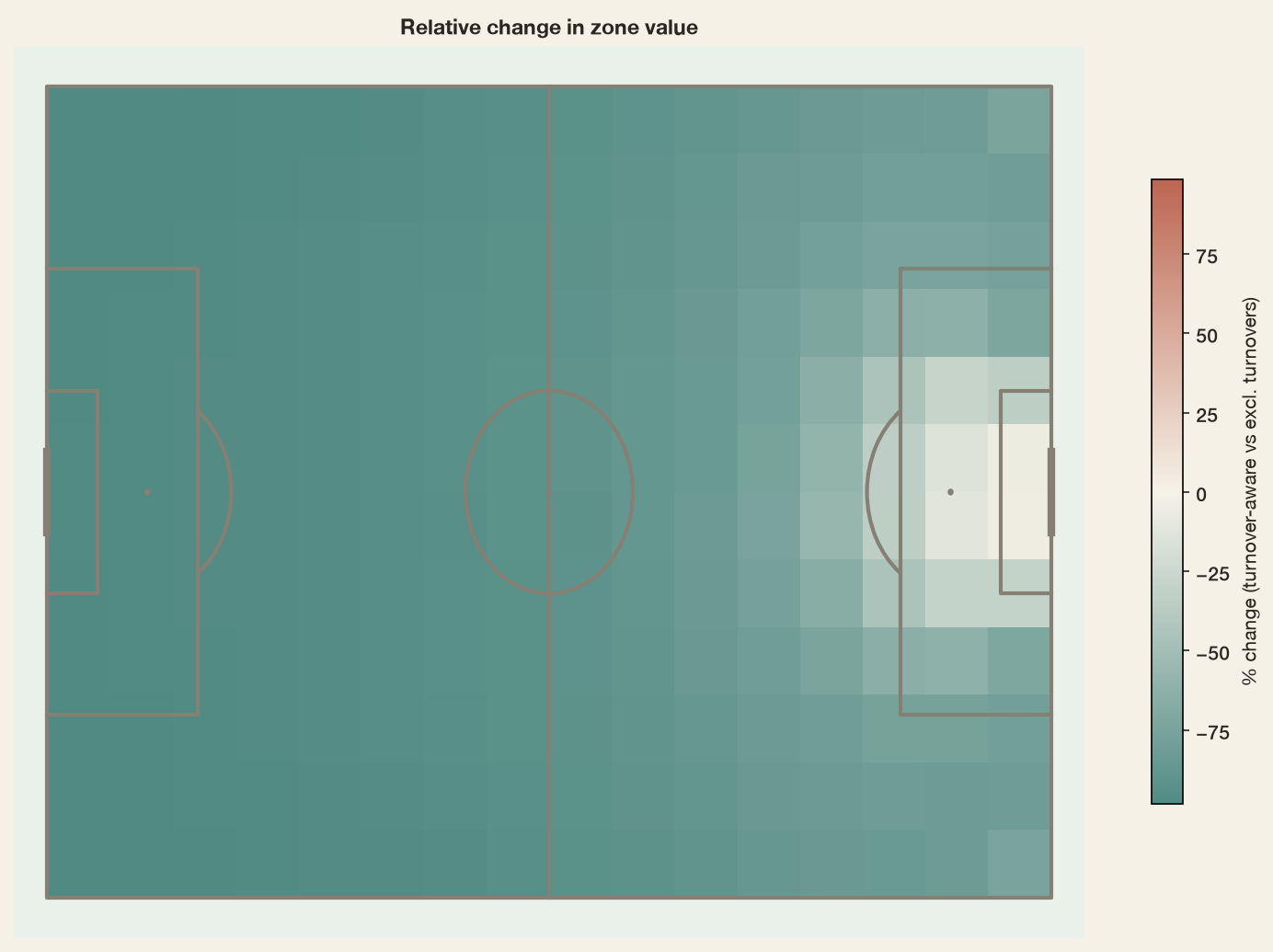Pitch heatmap showing percent change in zone value between the turnover-aware and turnover-naive xT models — deep buildup zones drop by 75-90%